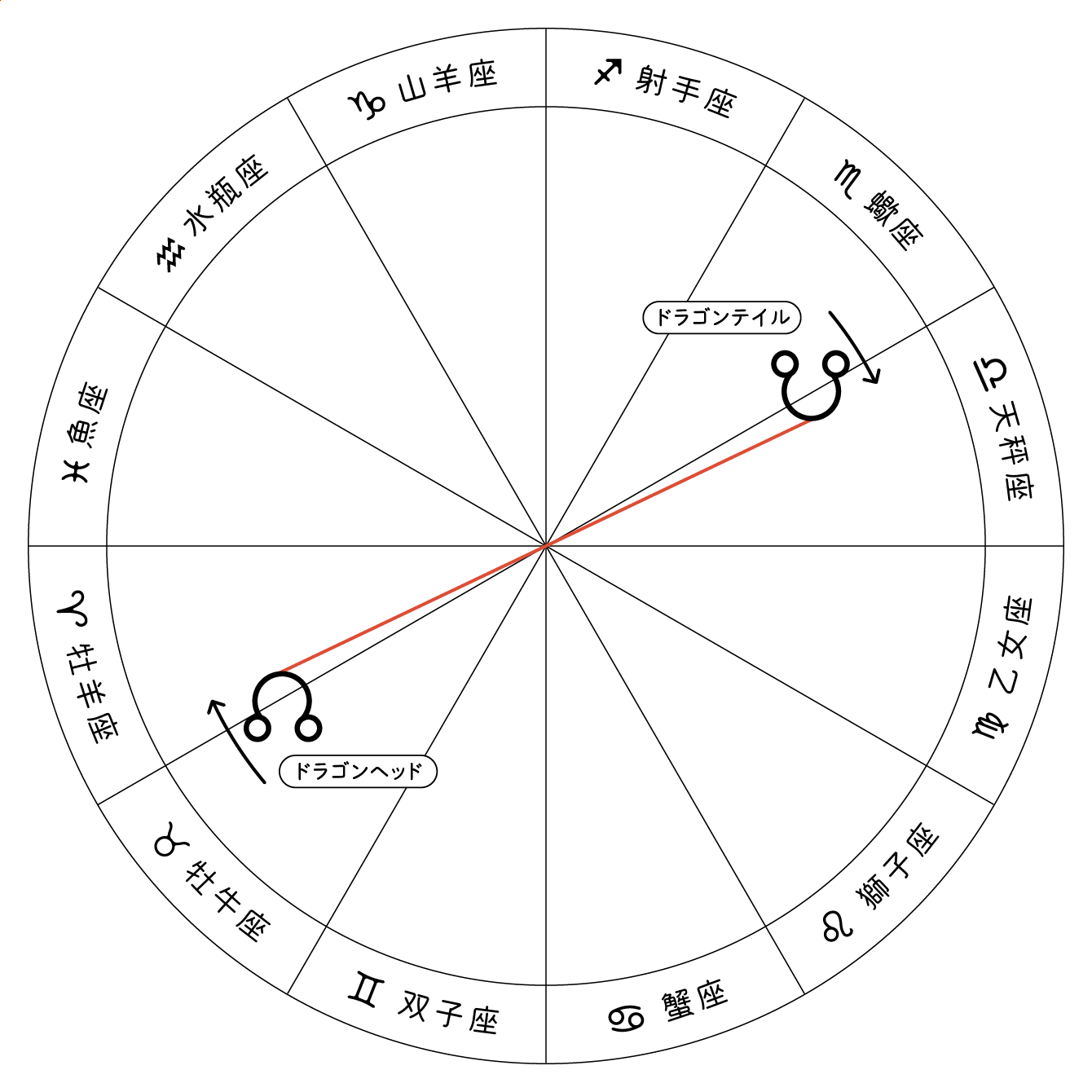 ホロスコープ_ドラゴンヘッドが牡牛座から牡羊座へ