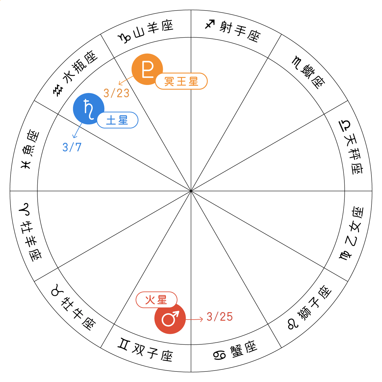 ホロスコープ_2023年の土星と冥王星、火星のサイン移動