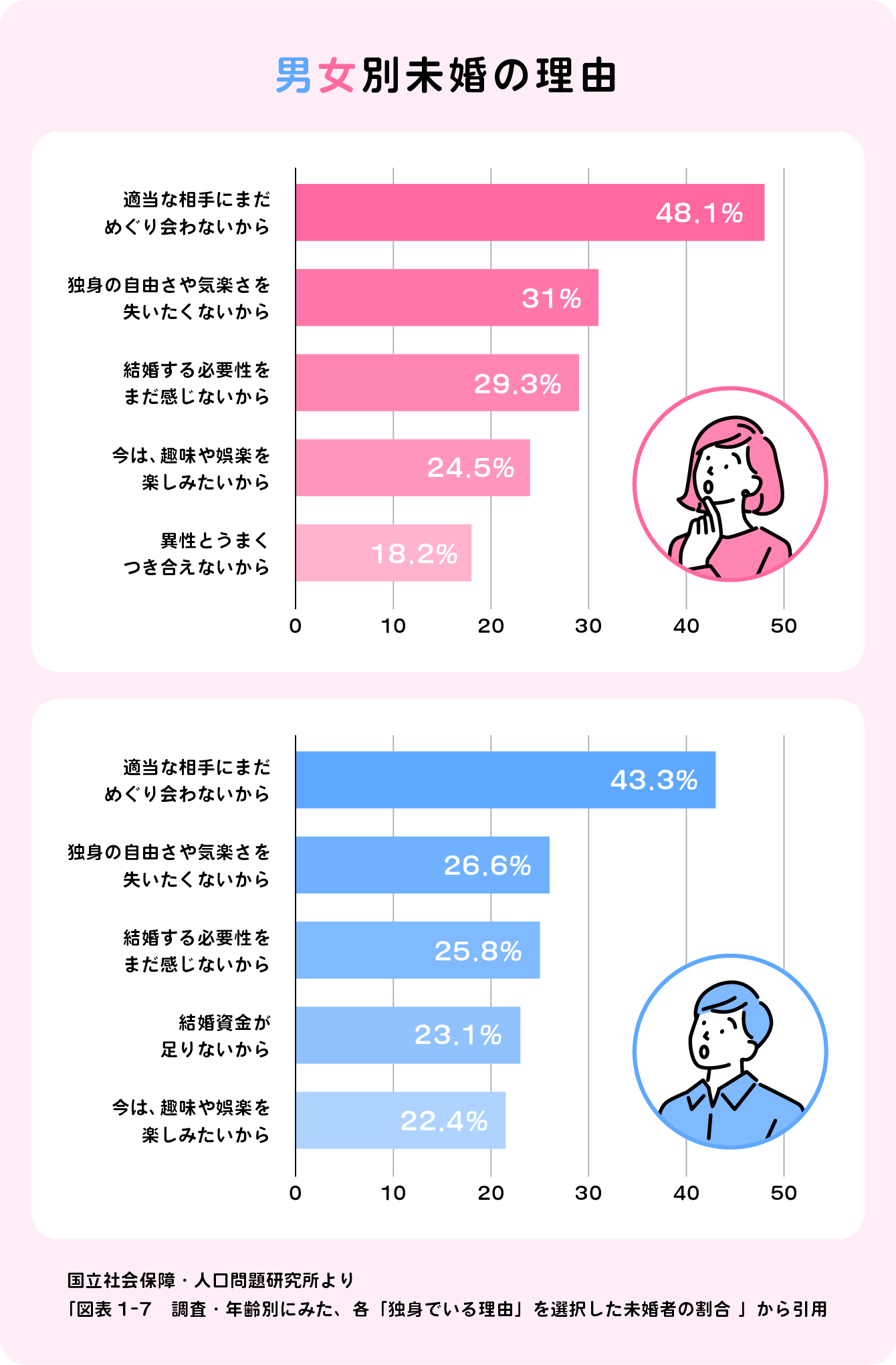 男女別未婚の理由