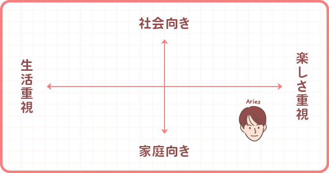 牡羊座男性が結婚相手に求めるものについてのマトリクス