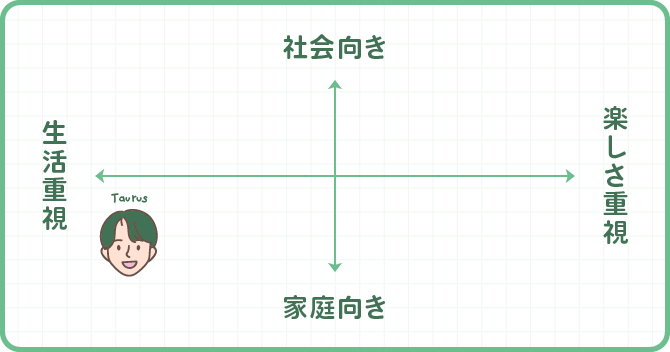 牡牛座男性が結婚相手に求めるものについてのマトリクス