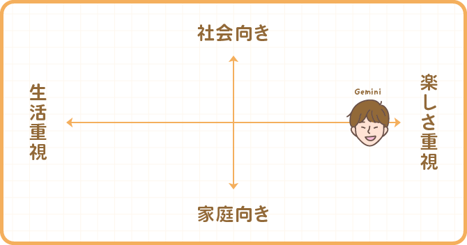 双子座男性が結婚相手に求めるものについてのマトリクス