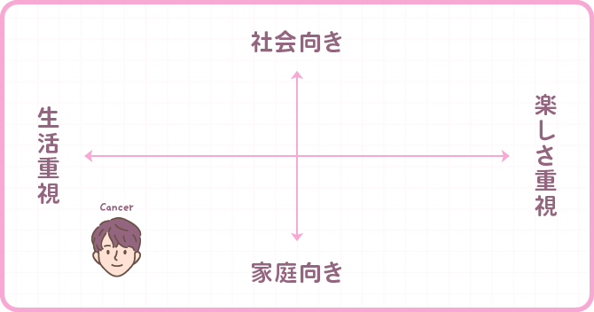 蟹座男性が結婚相手に求めるものについてのマトリクス