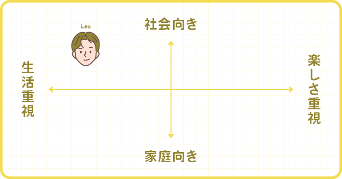 獅子男性が結婚相手に求めるものについてのマトリクス