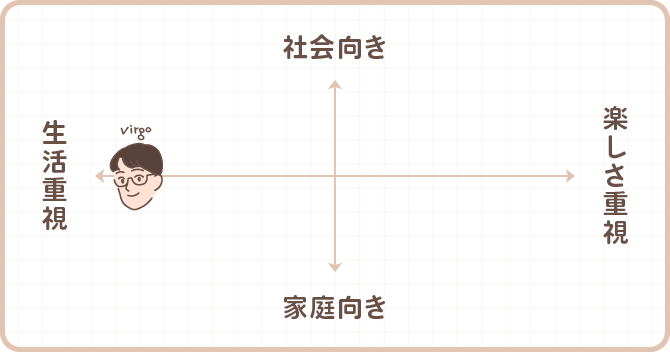 乙女座男性が結婚相手に求めるものについてのマトリクス