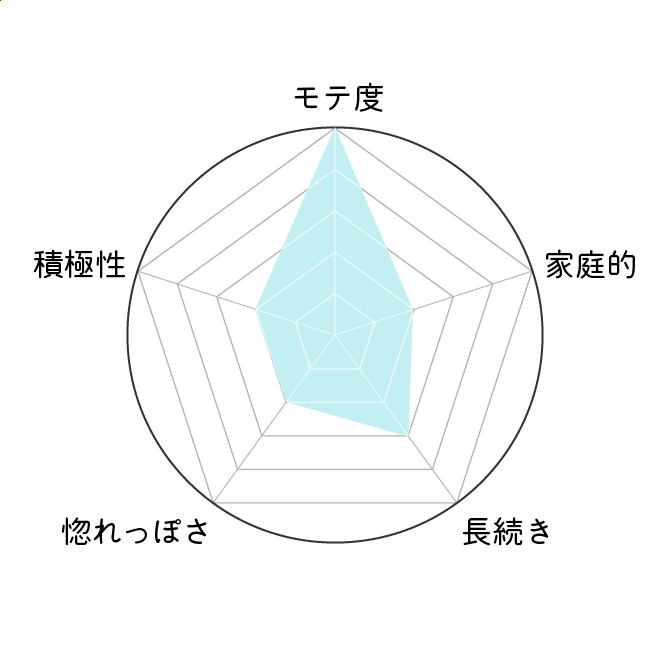 月星座魚座の恋愛傾向グラフ