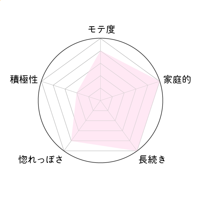 月星座蟹座の恋愛傾向グラフ