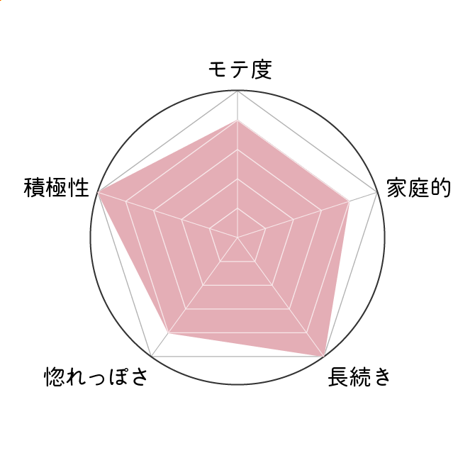 月星座蠍座の恋愛傾向グラフ