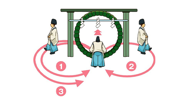茅の輪くぐりの図解