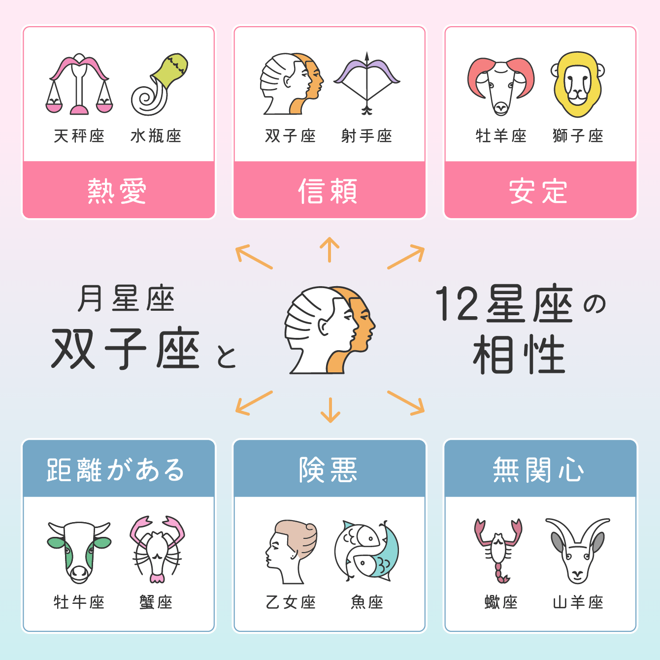 月星座双子座の相性分類