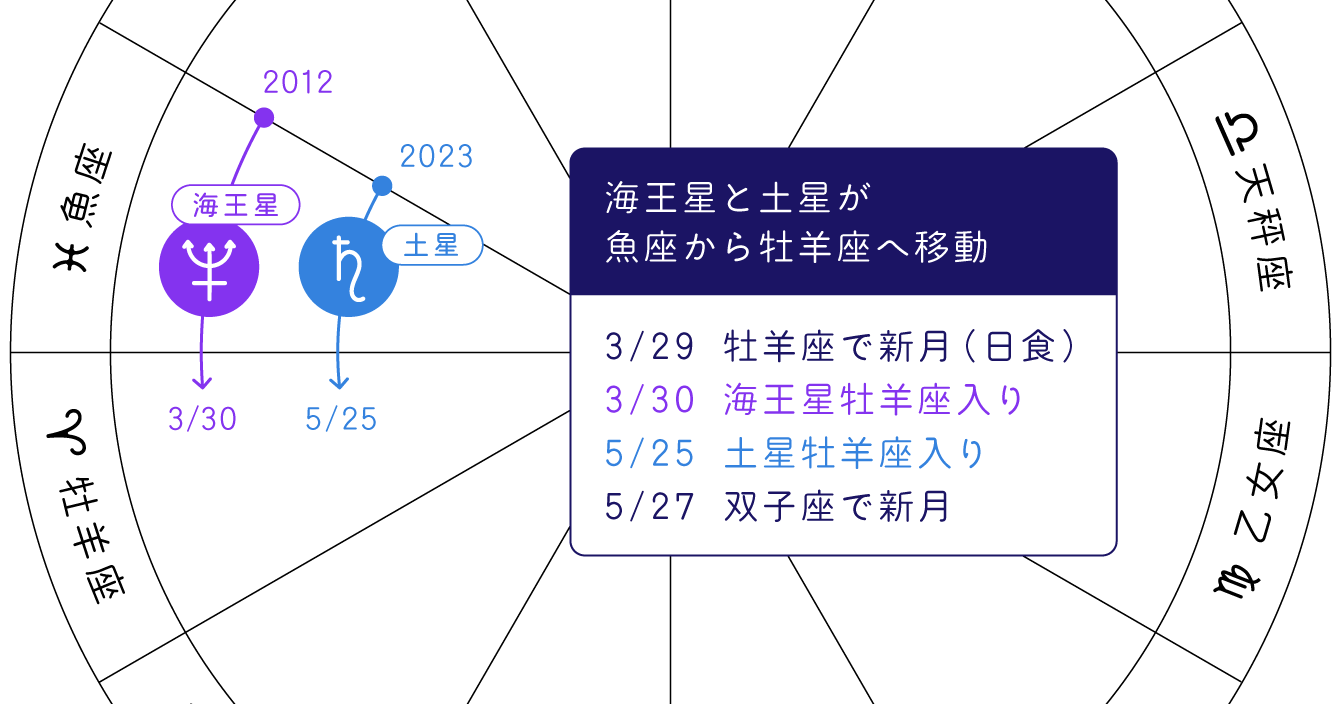 石井ゆかり2025年上半期の占い_装飾1