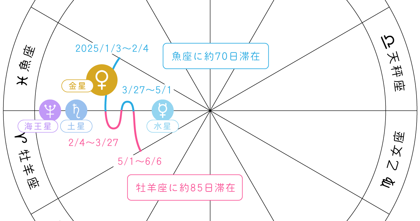 石井ゆかり2025年上半期の占い_装飾7