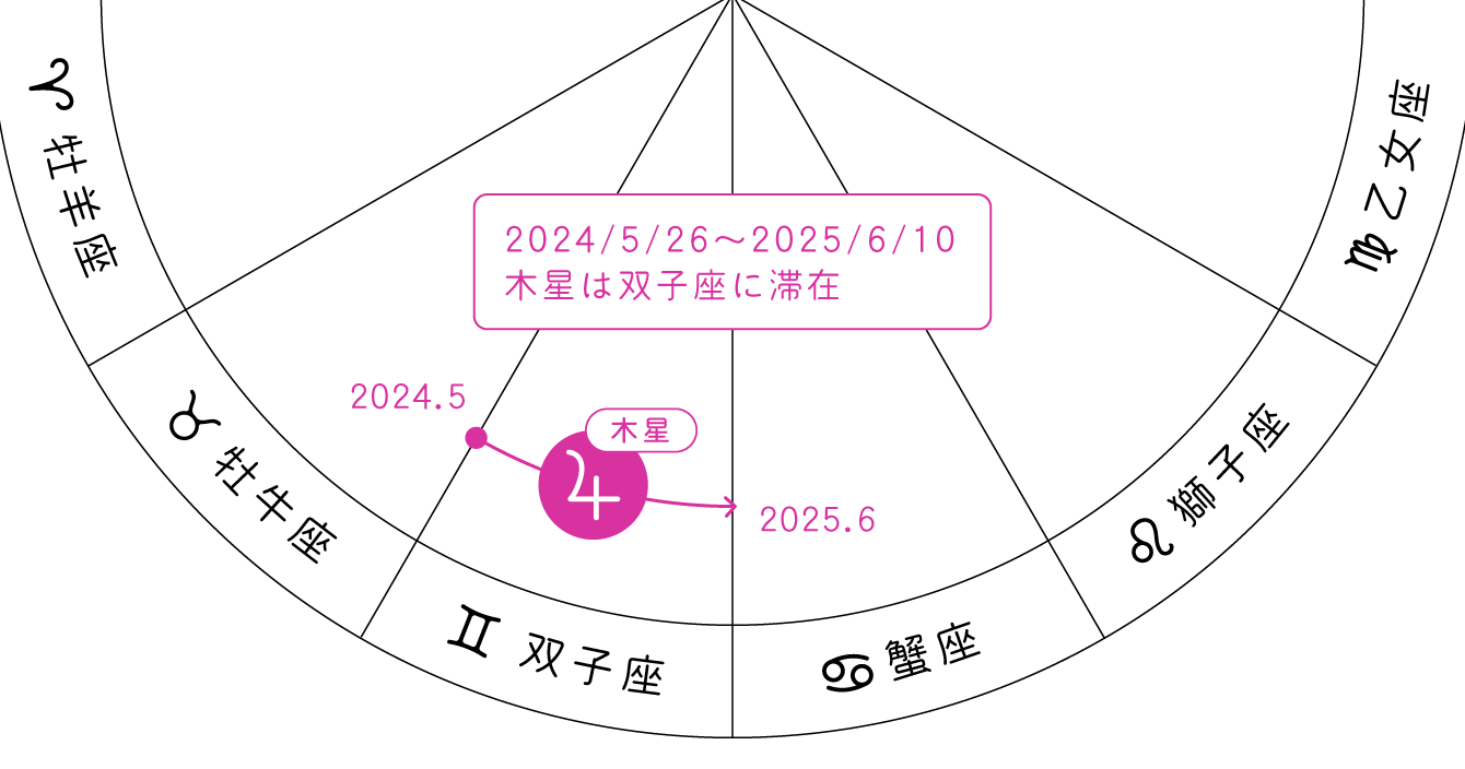 石井ゆかり2025年上半期の占い_装飾9