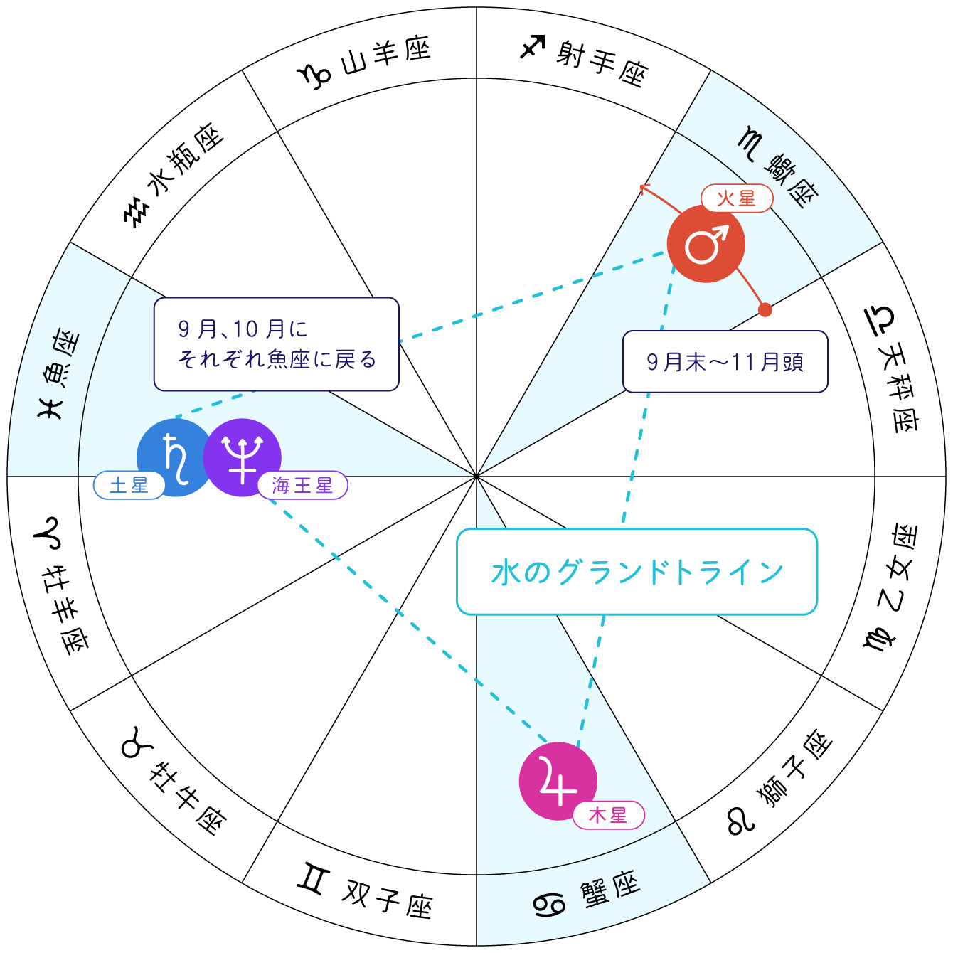 ホロスコープ4