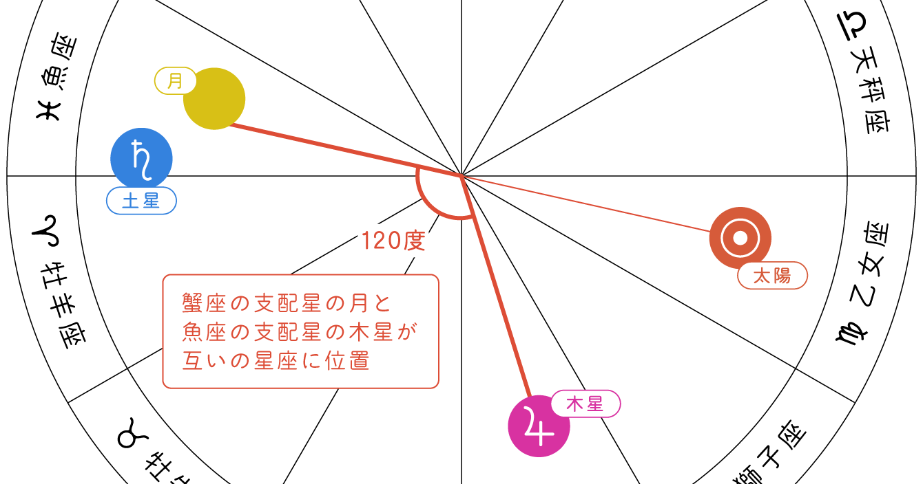 ホロスコープ5