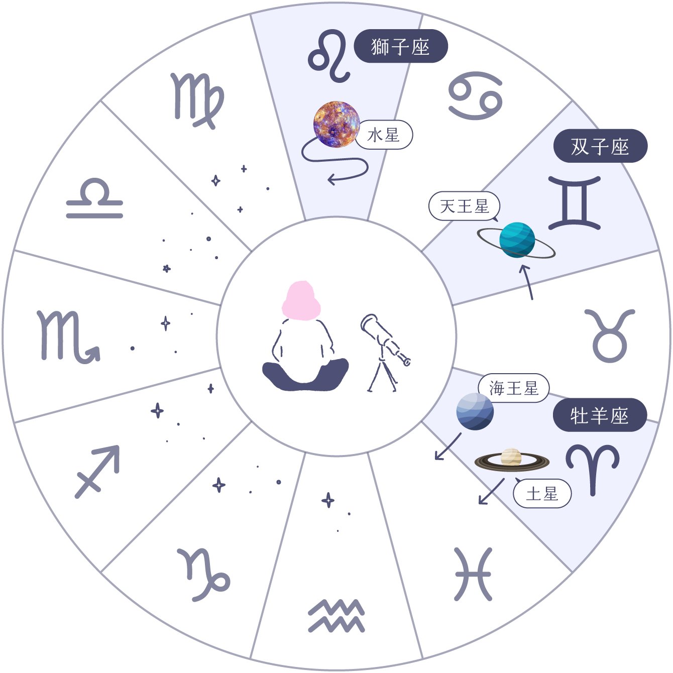 水星逆行装飾