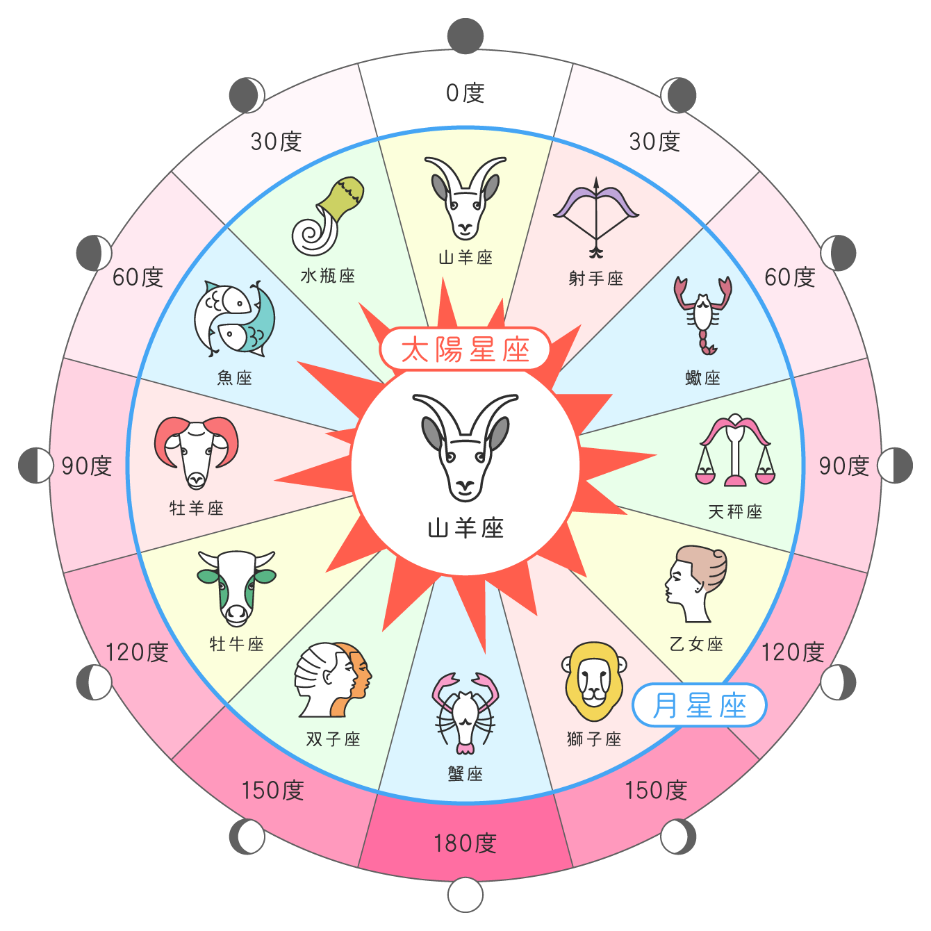 サイン的アスペクトの図