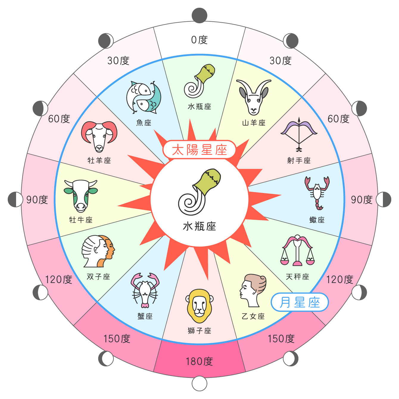 サイン的アスペクトの図