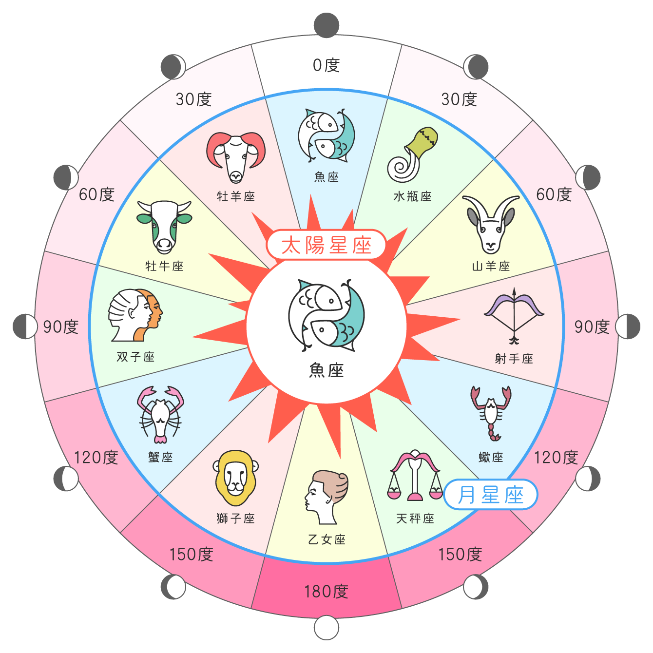サイン的アスペクトの図
