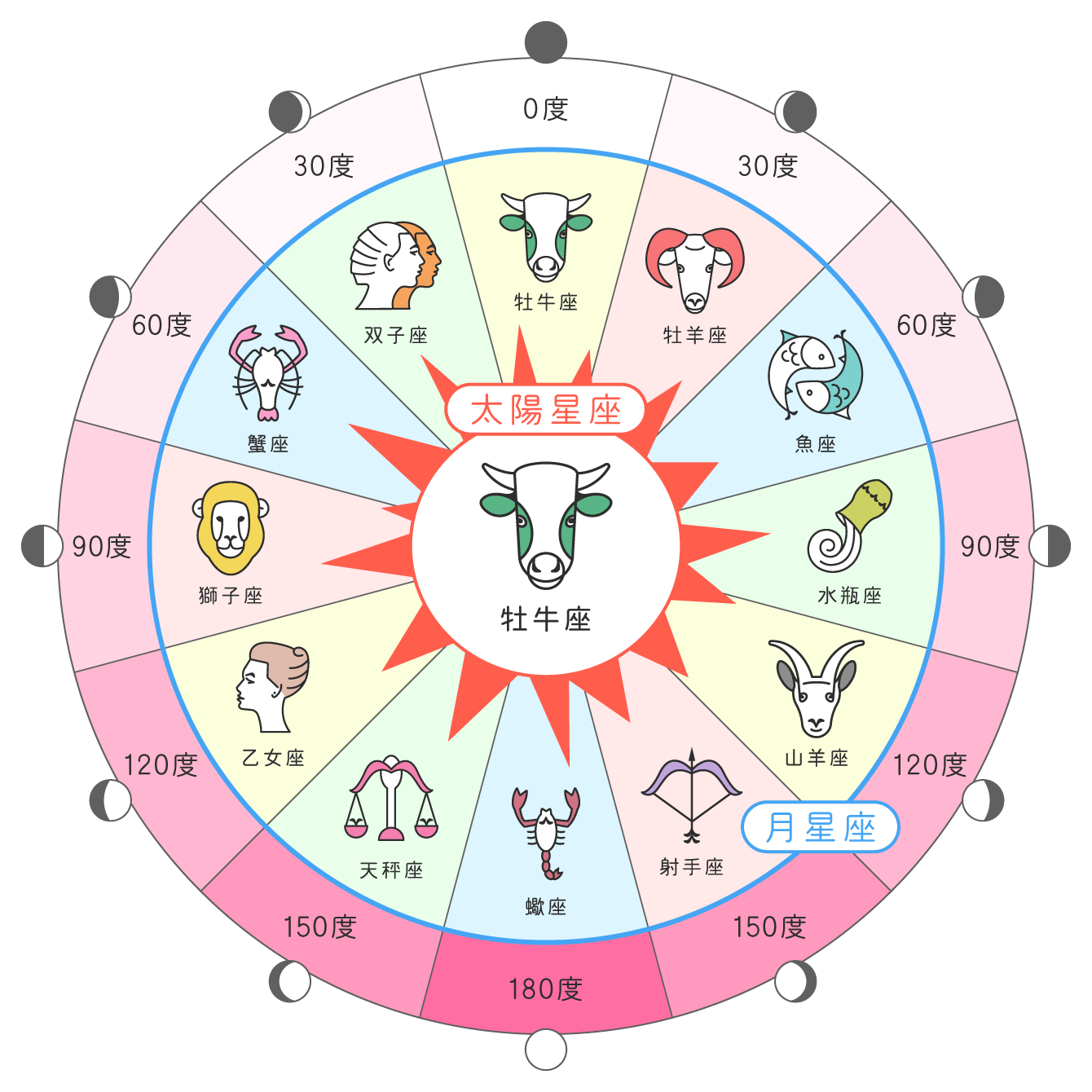 サイン的アスペクトの図