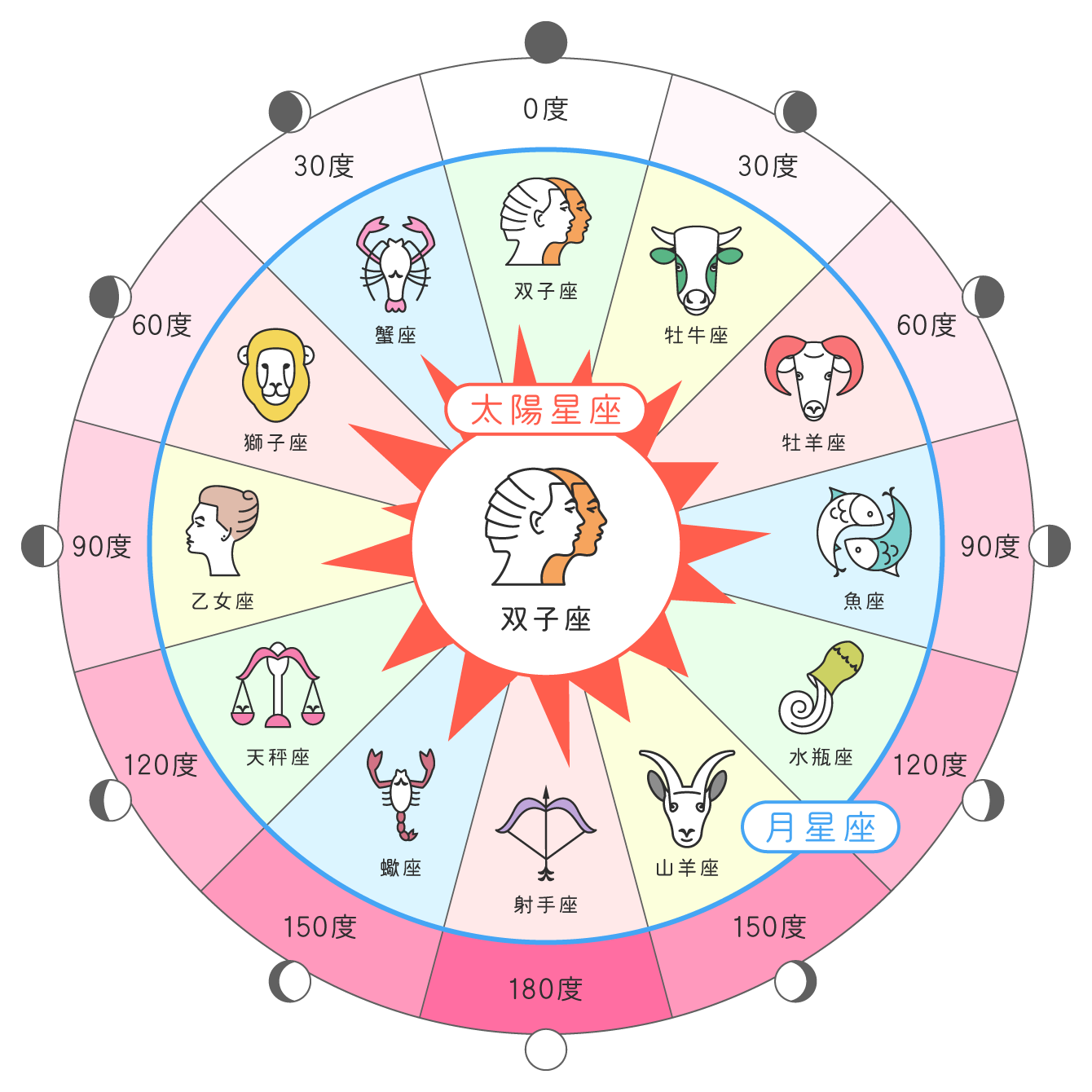 サイン的アスペクトの図