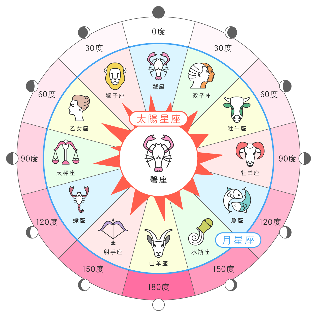 サイン的アスペクトの図