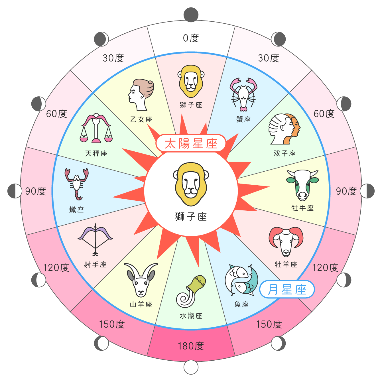 サイン的アスペクトの図
