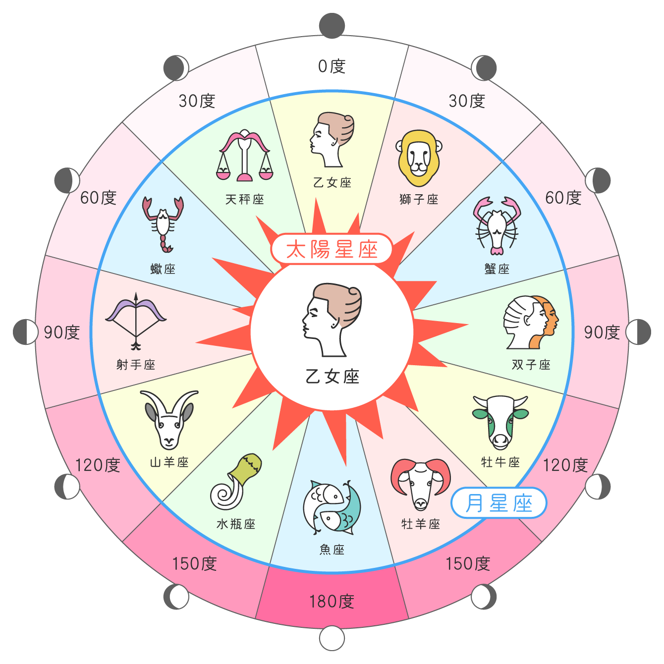 サイン的アスペクトの図