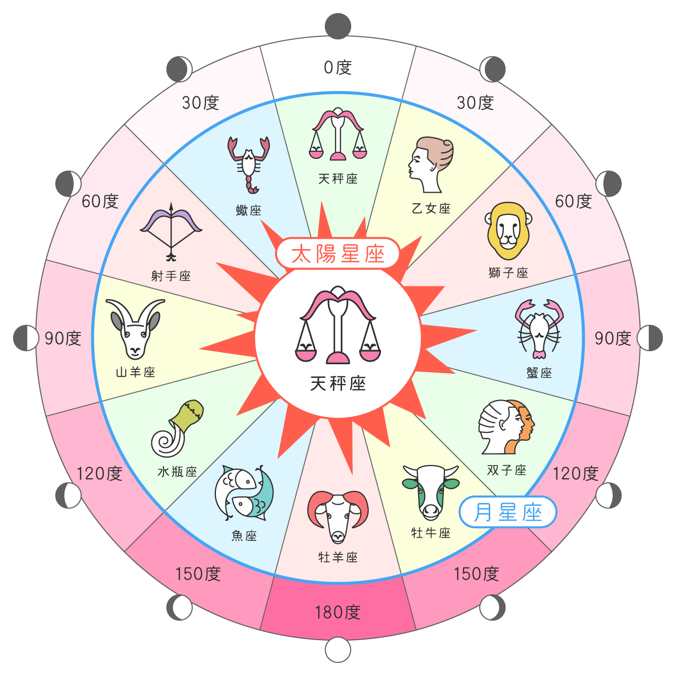 サイン的アスペクトの図