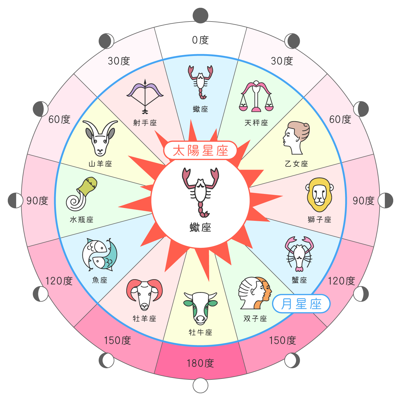 サイン的アスペクトの図