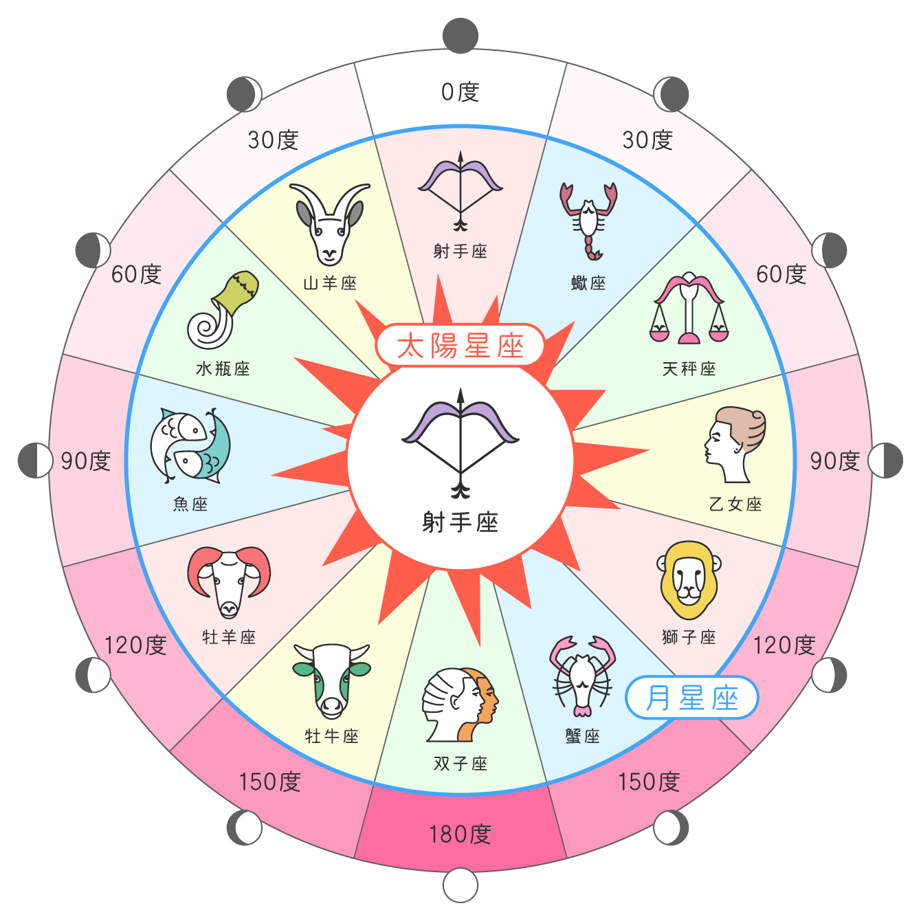 サイン的アスペクトの図